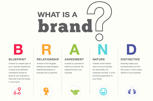 The effect Branding Has On Your Firm and Its Success